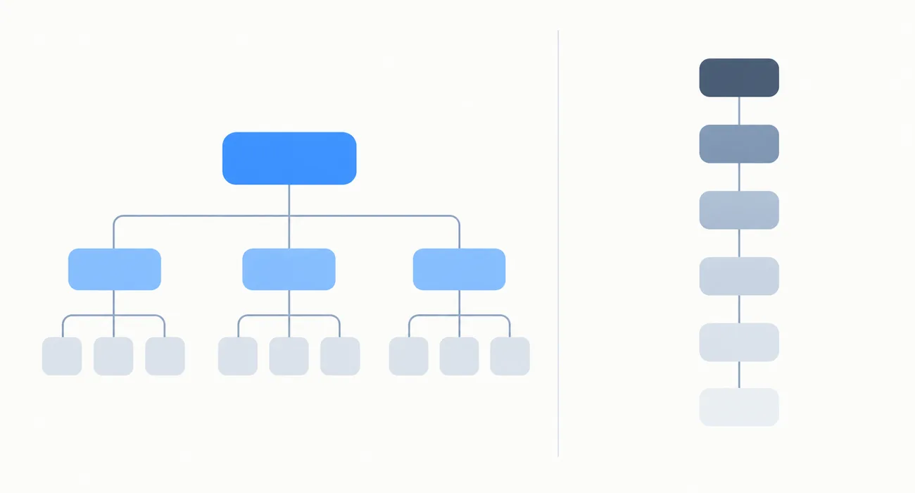 Two diagrams side by side: a wide three-level tree branching into nine nodes, and a single column of six boxes stacked one under another, fading as it descends