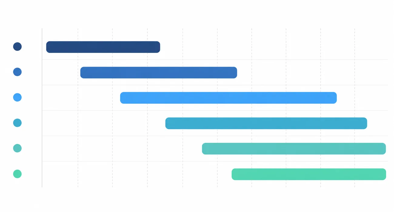 Gantt style chart showing overlapping phases of a website project including design, development and testing