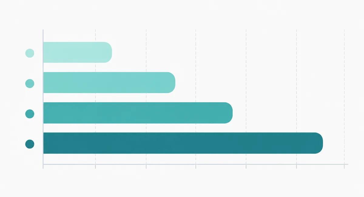 Four horizontal bars of increasing length, each a darker shade than the one above it