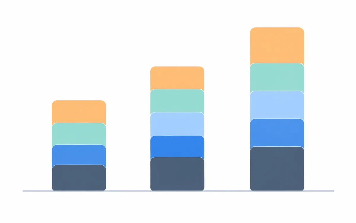 Three stacked columns of increasing height, each divided into the same four cost segments