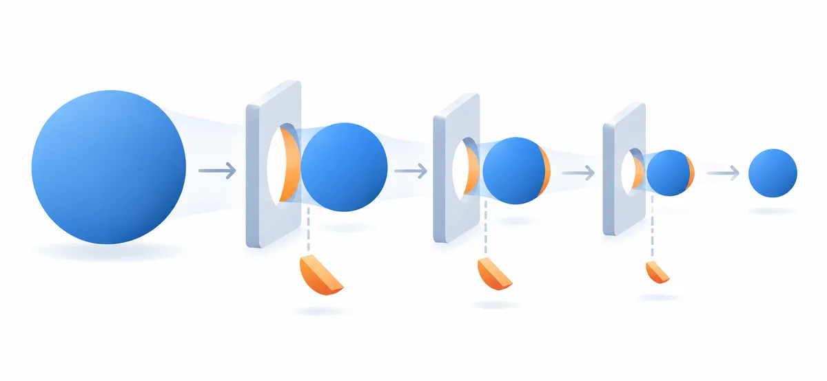 A large sphere passing through three gates, shrinking at each one as a slice is shaved off