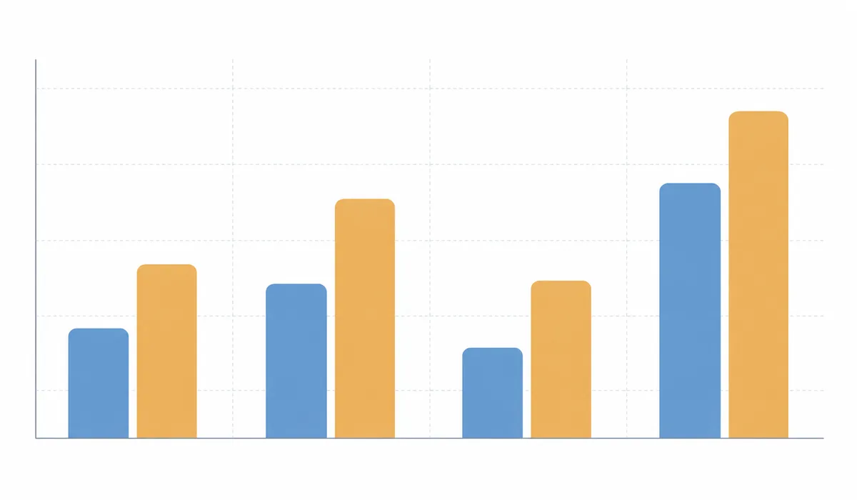 Bar chart of four paired columns, the blue column shorter than the orange one beside it in every pair